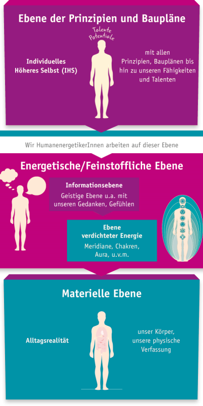 3-Ebenen-Modell der Humanenergetik